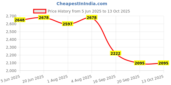 flipkart.com das departmental store Jute Baby Sleeping Mat das departmental store Price History Graph from 5 Jun 2025 to 13 Oct 2025