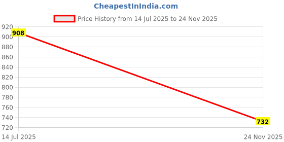 flipkart.com das departmental store MediumCaneTray Tray das departmental store Price History Graph from 14 Jul 2025 to 24 Nov 2025