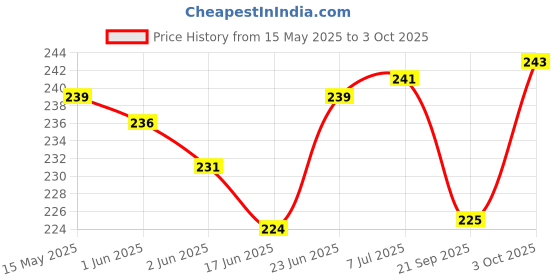 flipkart.com das departmental store Push & Pull Net for Paddy Field, Pond, Jhill, Lake, River shore, Fishing Net das departmental store Price History Graph from 15 May 2025 to 3 Oct 2025