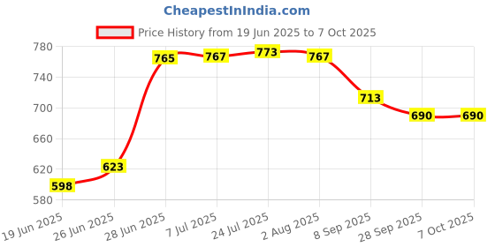 flipkart.com das departmental store Rattan Chapati Serving Box Cook and Serve Casserole das departmental store Price History Graph from 19 Jun 2025 to 7 Oct 2025