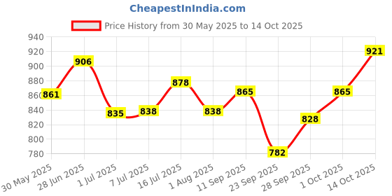 flipkart.com das departmental store Readymade Big Size Bamboo Chai for Narrow Stream Canal for Fish Trapper Aquarium Fish Net das departmental store Price History Graph from 30 May 2025 to 14 Oct 2025