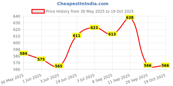 flipkart.com das departmental store Ring1 Climbing Pulley das departmental store Price History Graph from 30 May 2025 to 17 Oct 2025