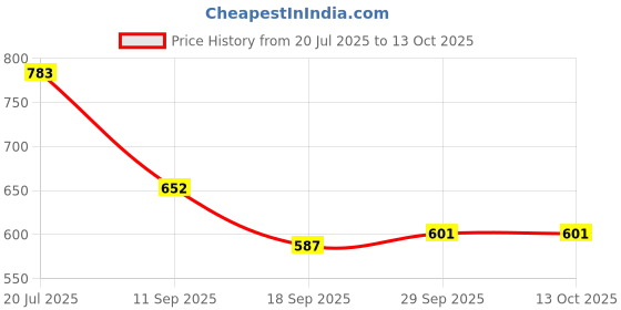 flipkart.com das dnails 1pc Soft, flexible Plastic Fake Hand for Nail Art Practice das dnails Price History Graph from 20 Jul 2025 to 13 Oct 2025