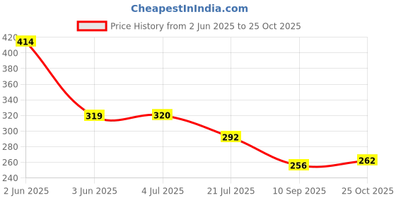 flipkart.com das dnails 4 Color Solid State Chrome Nail Powder das dnails Price History Graph from 2 Jun 2025 to 25 Oct 2025