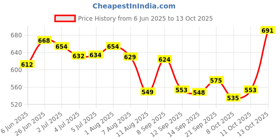 flipkart.com das dnails Portable Handheld Facial Steamer(Vaporiser) Vaporizer Professional Facial Steamer das dnails Price History Graph from 6 Jun 2025 to 13 Oct 2025