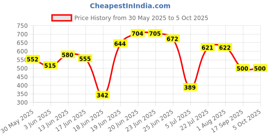 flipkart.com das DONAL Wall Mount Shelves Book Shelf Engineered Wood Open Book Shelf das Price History Graph from 30 May 2025 to 5 Oct 2025
