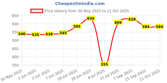 flipkart.com das DONAL Wall Mount Shelves Book Shelf Engineered Wood Open Book Shelf das Price History Graph from 30 May 2025 to 10 Oct 2025