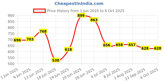 flipkart.com das DONAL Wall Mount Shelves Book Shelf Engineered Wood Open Book Shelf das Price History Graph from 1 Jun 2025 to 6 Oct 2025