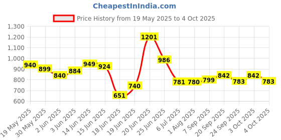 flipkart.com das Engineered Wood Open Book Shelf das Price History Graph from 19 May 2025 to 4 Oct 2025