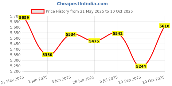 flipkart.com das Giona Bookshelf Cabinet Book Rack Organizer with Shelves for Home Library Engineered Wood Close Book Shelf das Price History Graph from 21 May 2025 to 10 Oct 2025