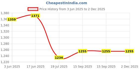 flipkart.com Das GOPRO AdventureMax Sports Camera 1080P 12MP Waterproof 30M HD DV Camcorder Sports and Action Camera Price History Graph from 3 Jun 2025 to 2 Dec 2025