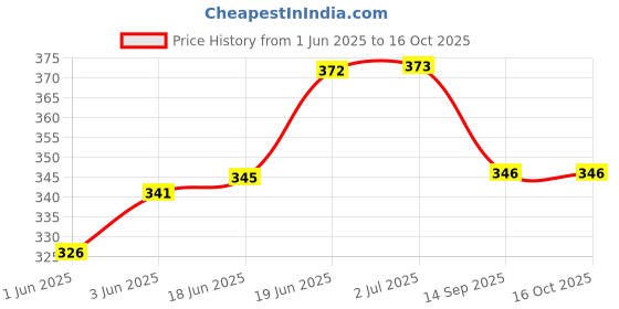 flipkart.com das OLP-RELAY SET SUITABLE FOR LG SAMSUNG WHIRLPOOL HAIER REFRIGERATORS ALL COMMON Electronic Components Electronic Hobby Kit das Price History Graph from 1 Jun 2025 to 16 Oct 2025