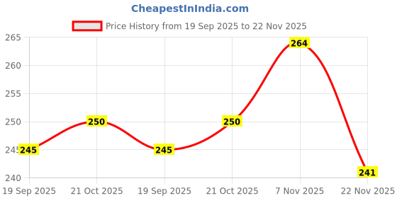 flipkart.com das PTC RELAY 3-PIN SUITABLE FOR LG SAMSUNG WHIRLPOOL HAIER REFRIGERATORS ALL COMMON Electronic Components Electronic Hobby Kit das Price History Graph from 19 Sep 2025 to 22 Nov 2025