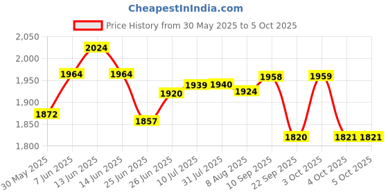 flipkart.com das Revolt Wooden Multipurpose Book Storage Display Organizer Rack Showcase Stand Engineered Wood Semi-Open Book Shelf das Price History Graph from 30 May 2025 to 4 Oct 2025