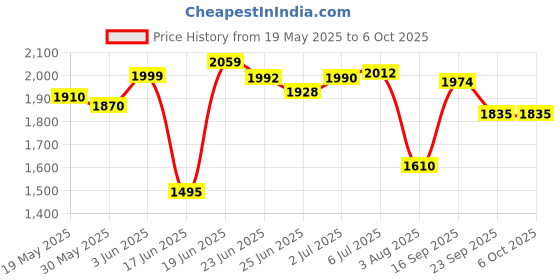 flipkart.com das Revolt Wooden Multipurpose Book Storage Display Organizer Rack Showcase Stand Engineered Wood Semi-Open Book Shelf das Price History Graph from 19 May 2025 to 5 Oct 2025