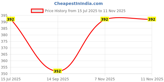 flipkart.com das saree Men Pyjama das saree Price History Graph from 15 Jul 2025 to 11 Nov 2025