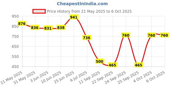 flipkart.com das Siya Engineered Wood Open Book Shelf das Price History Graph from 21 May 2025 to 4 Oct 2025