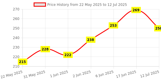 flipkart.com gn 1917 Dasangam & Javadhu Powder (3 + 3) Pack of 6 Javadhu Dhoop gn 1917 Price History Graph from 22 May 2025 to 12 Jul 2025