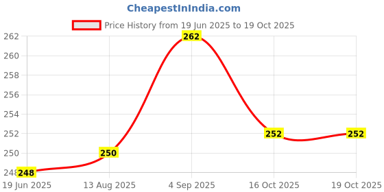 flipkart.com dasatva Medu Wada Make | One Push Mendu Vada Making Tool Vada Maker dasatva Price History Graph from 19 Jun 2025 to 18 Oct 2025