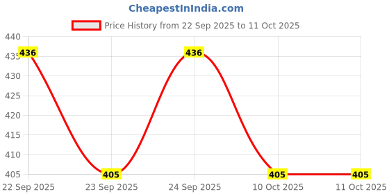 flipkart.com dasco Front NA Indicator Light for Honda Activa dasco Price History Graph from 22 Sep 2025 to 11 Oct 2025