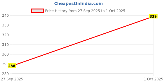 flipkart.com dasens Pack of 3 Printed Men Brief dasens Price History Graph from 27 Sep 2025 to 1 Oct 2025