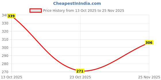 flipkart.com dasens Pack of 3 Printed Men Brief dasens Price History Graph from 13 Oct 2025 to 25 Nov 2025