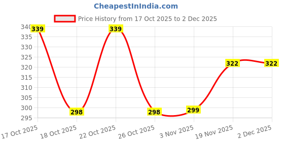 flipkart.com dasens Pack of 3 Solid Men Brief dasens Price History Graph from 17 Oct 2025 to 2 Dec 2025