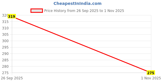 flipkart.com dasens Pack of 3 Solid Men Trunk dasens Price History Graph from 26 Sep 2025 to 1 Nov 2025