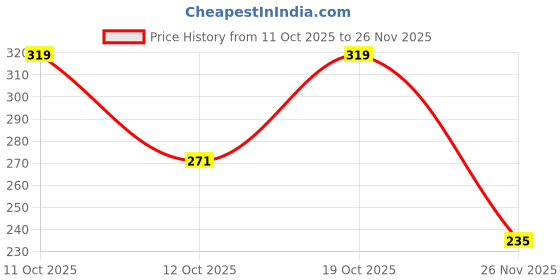 flipkart.com dasens Pack of 3 Solid Men Trunk dasens Price History Graph from 11 Oct 2025 to 26 Nov 2025