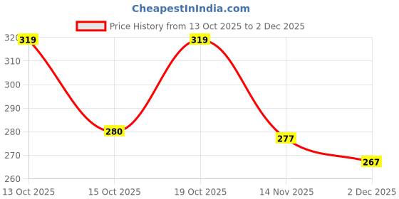 flipkart.com dasens Pack of 3 Solid Men Trunk dasens Price History Graph from 13 Oct 2025 to 2 Dec 2025