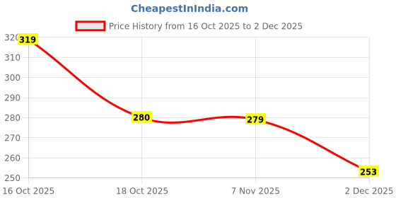 flipkart.com dasens Pack of 3 Solid Men Trunk dasens Price History Graph from 16 Oct 2025 to 2 Dec 2025