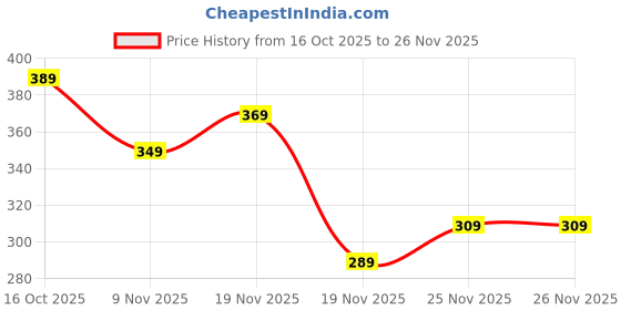 flipkart.com dasens Pack of 4 Men Brief dasens Price History Graph from 16 Oct 2025 to 26 Nov 2025