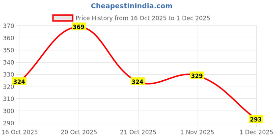 flipkart.com dasens Pack of 4 Solid Men Trunk dasens Price History Graph from 16 Oct 2025 to 1 Dec 2025