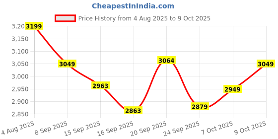 flipkart.com portronics Dash 2 Wireless Bluetooth Karaoke Mic with 10W Speaker, Upto 10Hrs Playtime Microphone portronics Price History Graph from 4 Aug 2025 to 8 Oct 2025