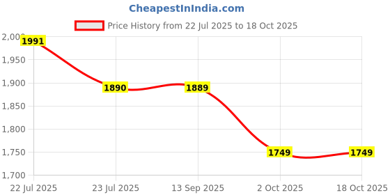 flipkart.com dash 3-wheel Noddy scooter for Kids with Bell and Basket (Blue)… dash Price History Graph from 22 Jul 2025 to 18 Oct 2025