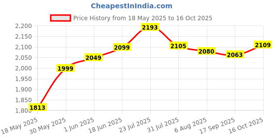 flipkart.com dash 3in1 Ride-on Push Car, Musical Ride on Car for Kids with Parental Handle Rideons & Wagons Non Battery Operated Ride On dash Price History Graph from 18 May 2025 to 16 Oct 2025