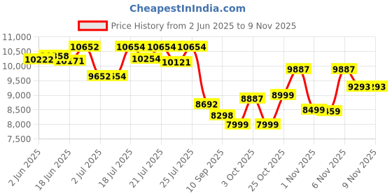 flipkart.com livpure DASH-60-FL-HAC Auto Clean Wall Mounted Black 1450 CMH Chimney livpure Price History Graph from 2 Jun 2025 to 9 Nov 2025