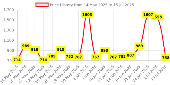 flipkart.com portronics Dash 7 Type C Wireless Mic with Plug & Play Technology,Collar Microphone portronics Price History Graph from 14 May 2025 to 15 Jul 2025