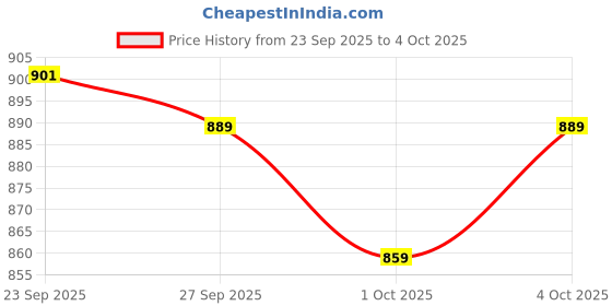 flipkart.com dash Activity Walker dash Price History Graph from 23 Sep 2025 to 4 Oct 2025