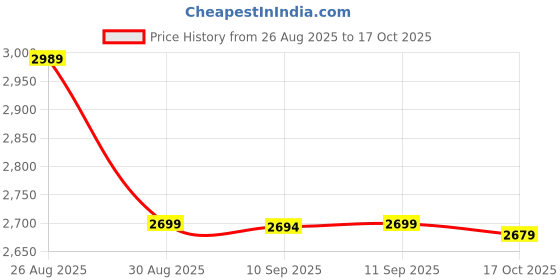 flipkart.com dash Baby Carry Cot, Car Seat, Babies of 0 to 15 Months & Weight Capacity Upto 13 Kgs Baby Car Seat dash Price History Graph from 26 Aug 2025 to 17 Oct 2025