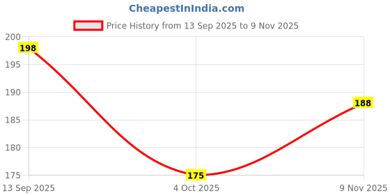 flipkart.com fogg Dash Body Spray pack of 1 Deodorant Spray - For Men fogg Price History Graph from 13 Sep 2025 to 9 Nov 2025