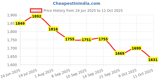 flipkart.com dash DR-240_EVOK Basic_green Evok Ride-On Kids car Push Car & Non Pedal Skate Type Operated Toy for Baby kids Tricycle dash Price History Graph from 24 Jun 2025 to 11 Oct 2025