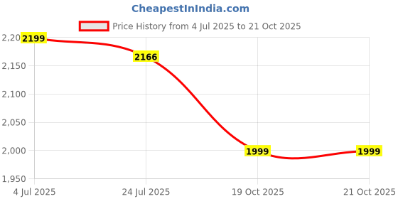 flipkart.com dash Evok 3 in 1 Tricycle Ride-On Push Car With Parental Handle Car For Kids Tricycle DR-250_EVOK Basic_3 IN 1 Tricycle dash Price History Graph from 4 Jul 2025 to 21 Oct 2025