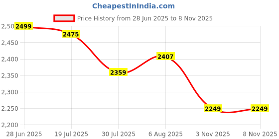 flipkart.com dash Foldable 2 Wheel Heavy Duty Scooter dash Price History Graph from 28 Jun 2025 to 8 Nov 2025