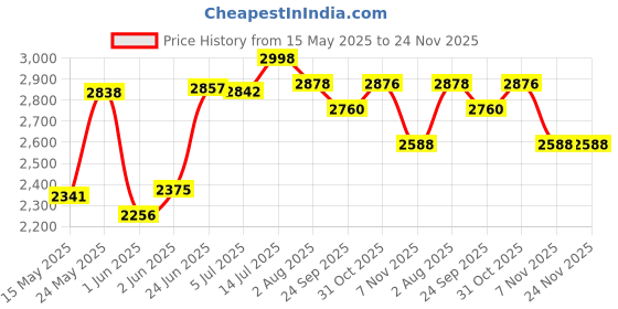 flipkart.com jammbo Dash Manual Ride-On Car for Kids (1-5 Years) with Lights, Music & Horn Car Non Battery Operated Ride On jammbo Price History Graph from 15 May 2025 to 24 Nov 2025