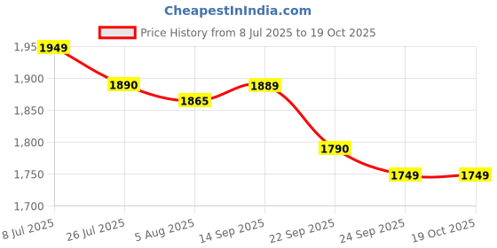 flipkart.com dash Metal Single Swing and Glider with Mist Feature dash Price History Graph from 8 Jul 2025 to 18 Oct 2025