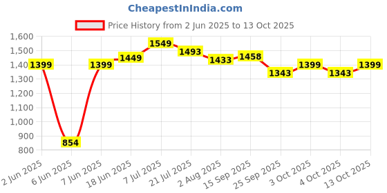 flipkart.com dash Monkey Rideon for kids Rideons & Wagons Non Battery Operated Ride On dash Price History Graph from 2 Jun 2025 to 13 Oct 2025