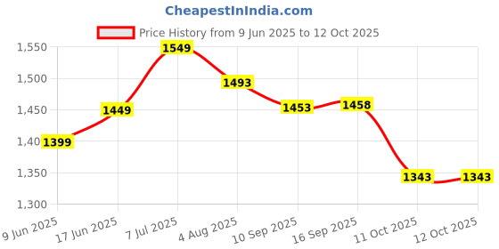 flipkart.com dash Monkey Rideon for kids Rideons & Wagons Non Battery Operated Ride On dash Price History Graph from 9 Jun 2025 to 12 Oct 2025