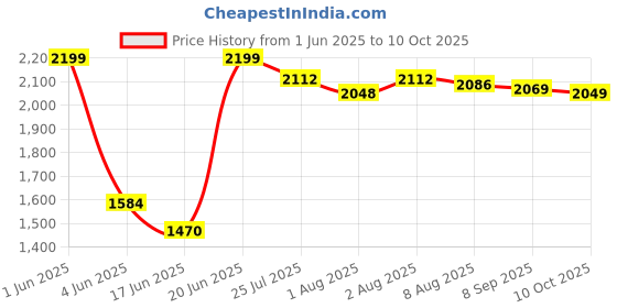 flipkart.com dash Musical Activity Walker With Parent Rod dash Price History Graph from 1 Jun 2025 to 10 Oct 2025
