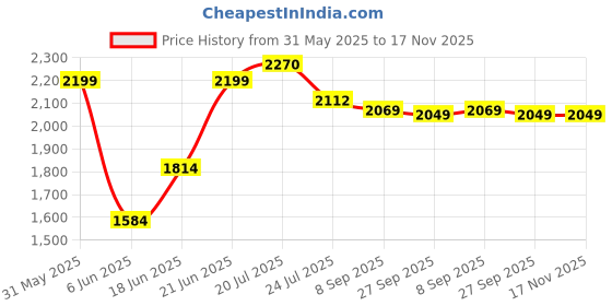 flipkart.com dash Musical Activity Walker With Parent Rod dash Price History Graph from 31 May 2025 to 17 Nov 2025